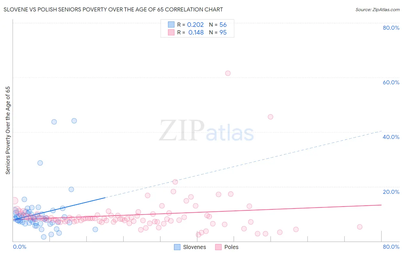 Slovene vs Polish Seniors Poverty Over the Age of 65