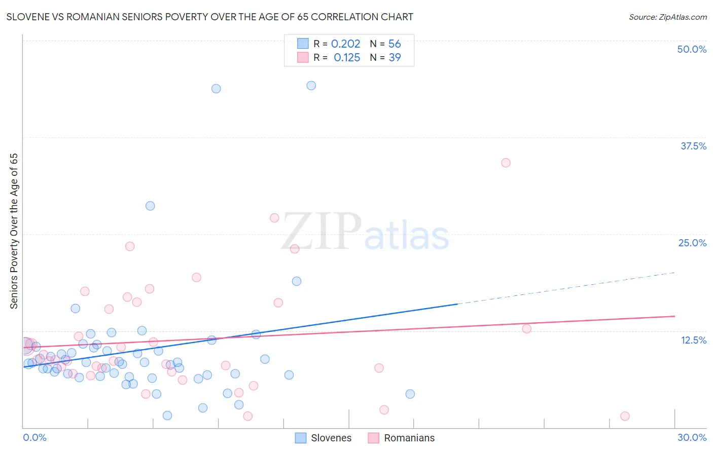 Slovene vs Romanian Seniors Poverty Over the Age of 65