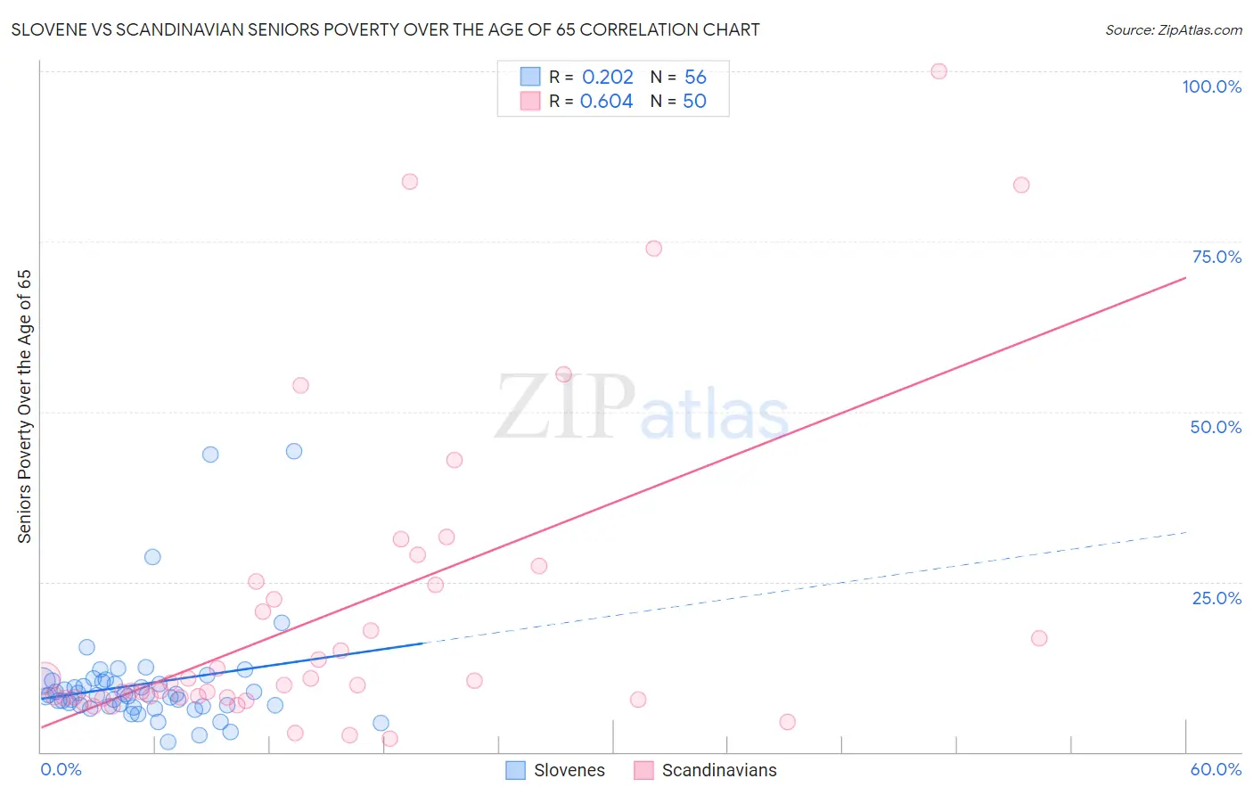 Slovene vs Scandinavian Seniors Poverty Over the Age of 65