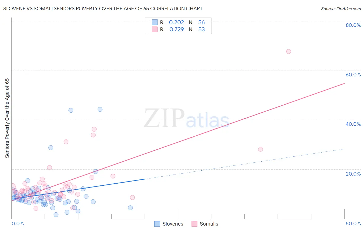 Slovene vs Somali Seniors Poverty Over the Age of 65