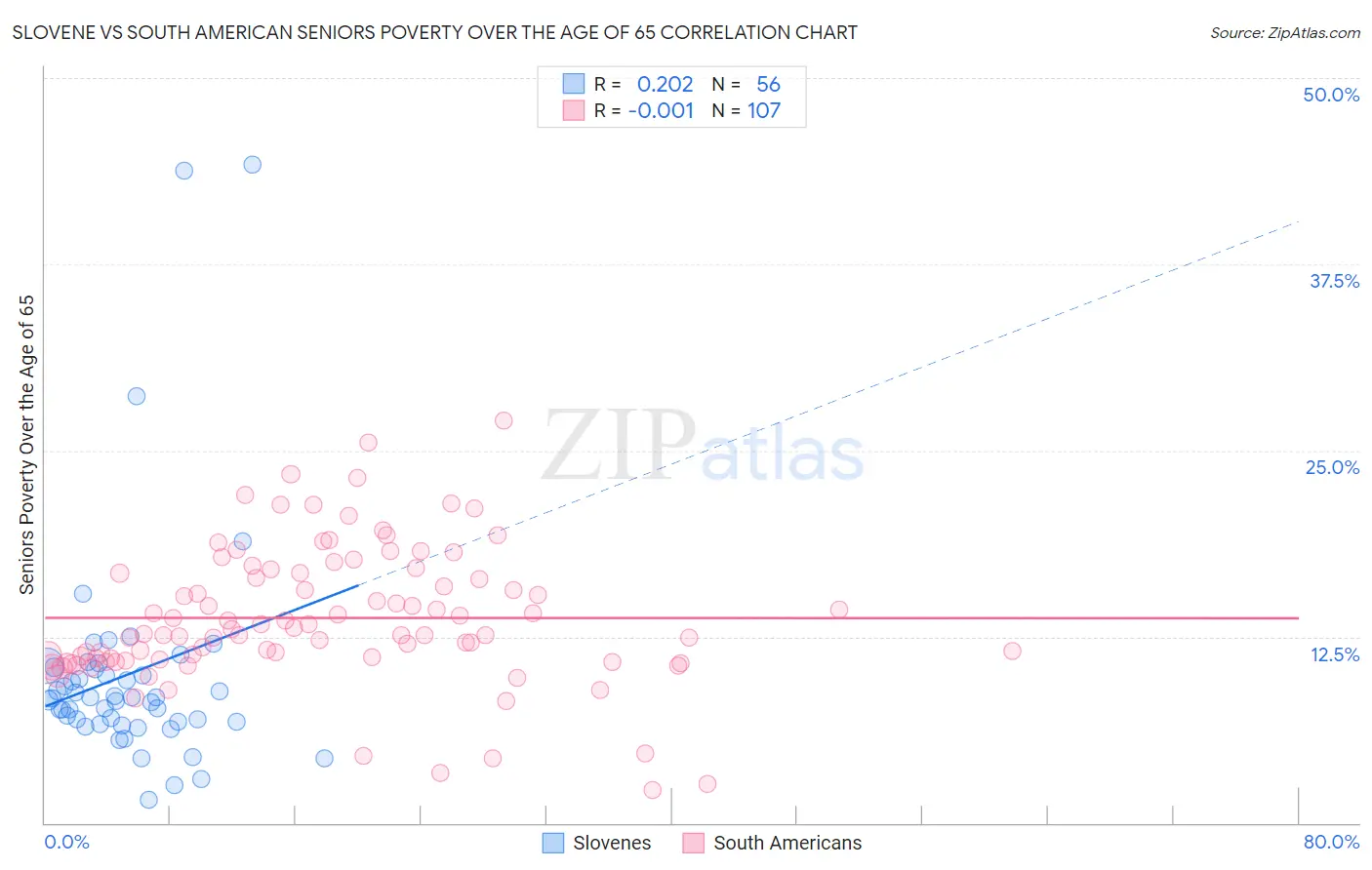 Slovene vs South American Seniors Poverty Over the Age of 65