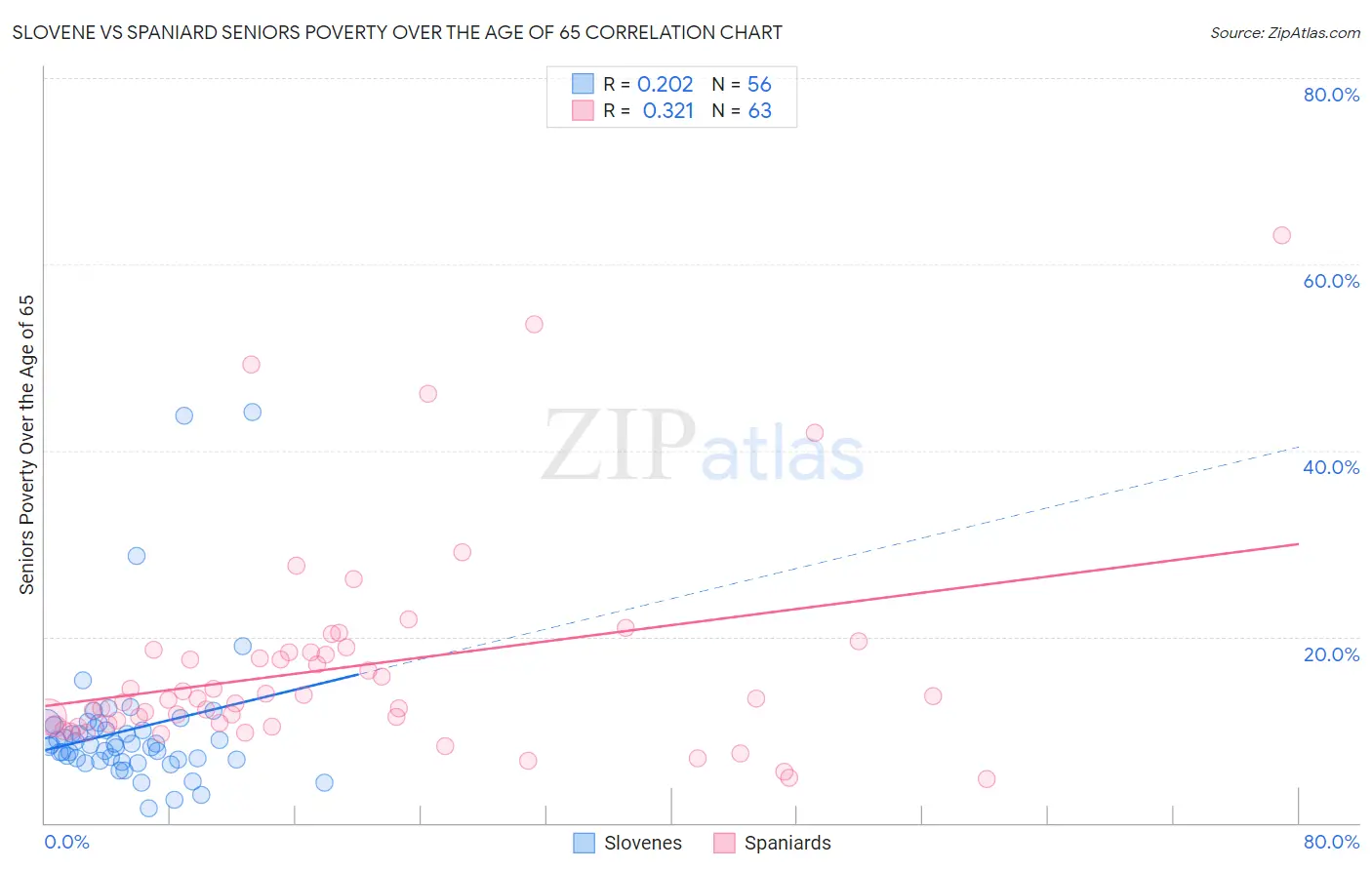 Slovene vs Spaniard Seniors Poverty Over the Age of 65