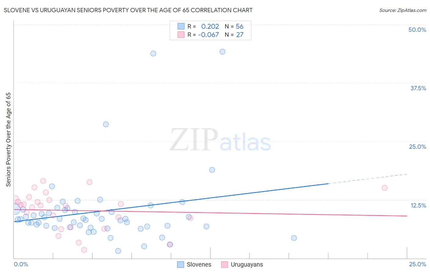 Slovene vs Uruguayan Seniors Poverty Over the Age of 65