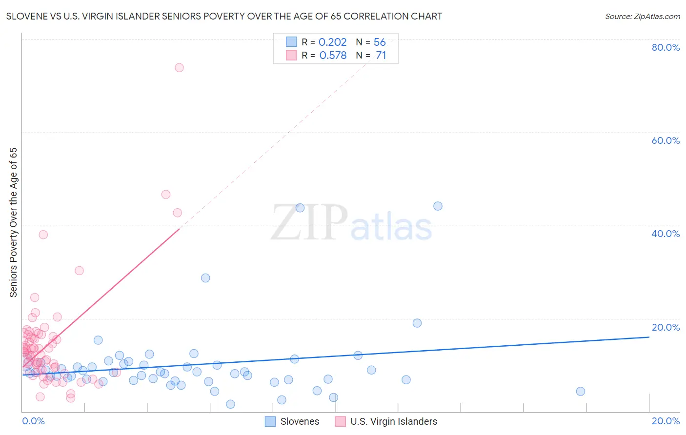 Slovene vs U.S. Virgin Islander Seniors Poverty Over the Age of 65