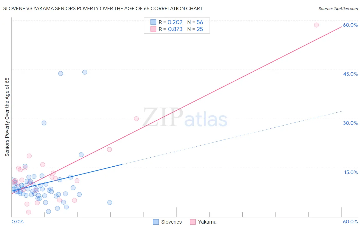 Slovene vs Yakama Seniors Poverty Over the Age of 65