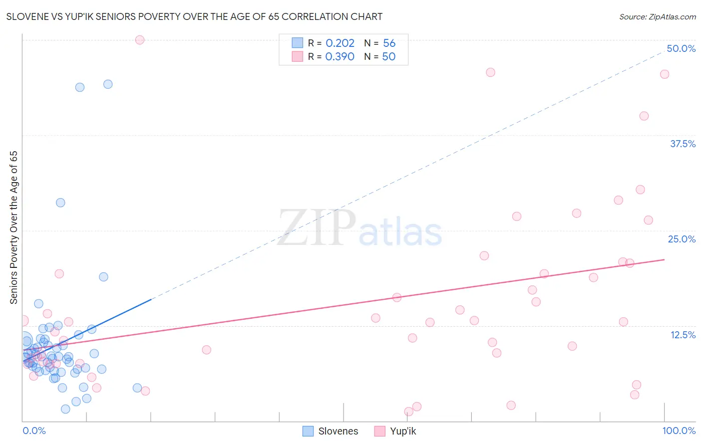 Slovene vs Yup'ik Seniors Poverty Over the Age of 65