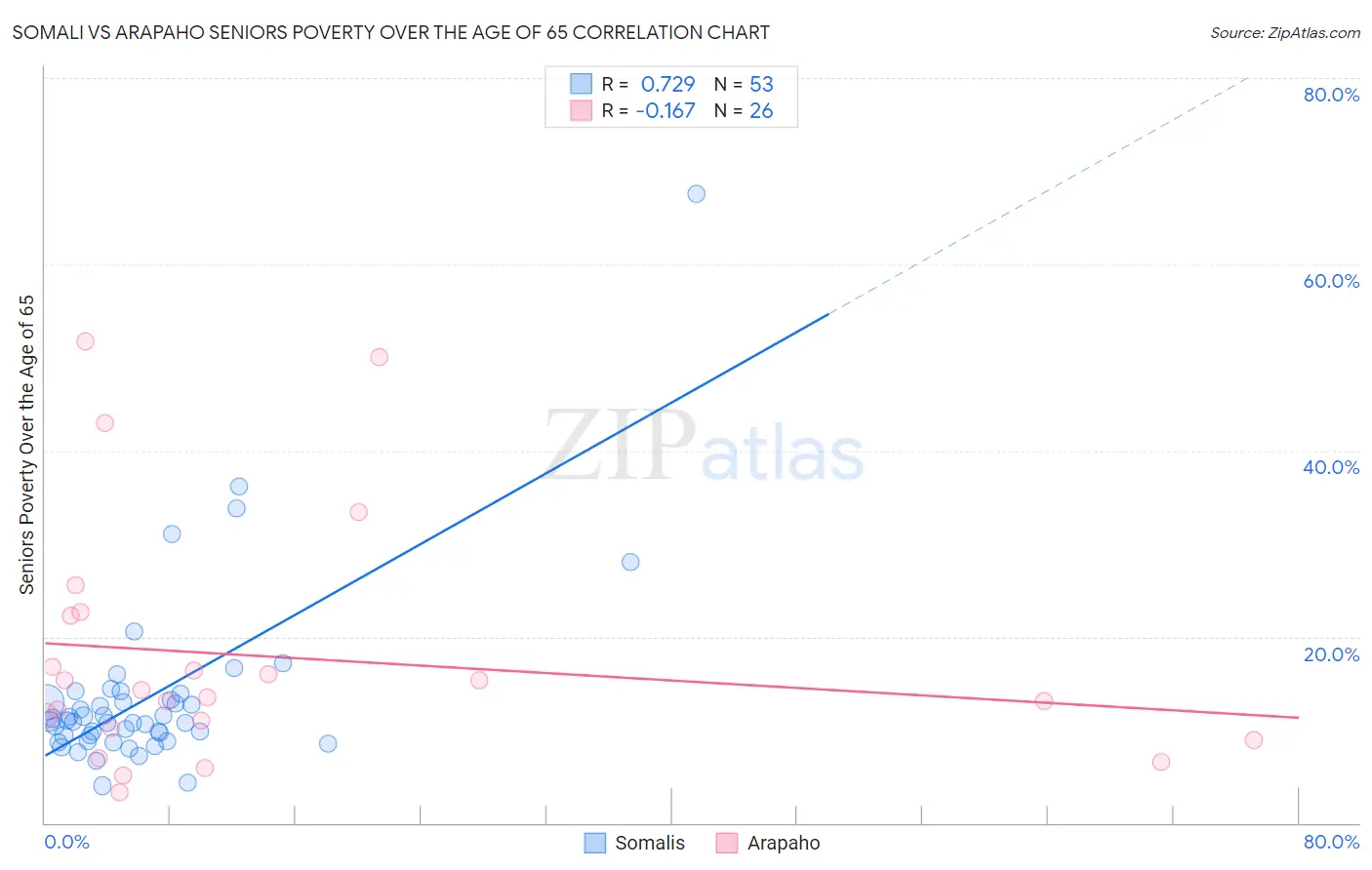 Somali vs Arapaho Seniors Poverty Over the Age of 65