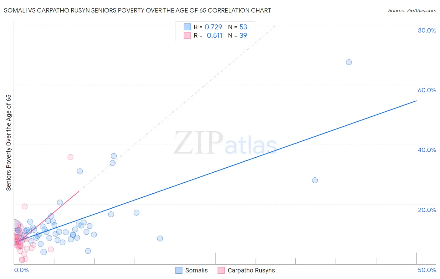 Somali vs Carpatho Rusyn Seniors Poverty Over the Age of 65