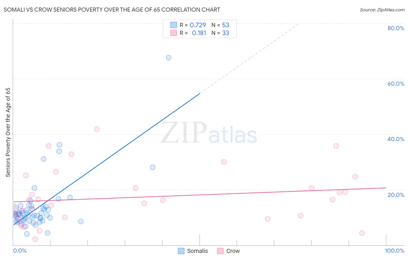 Somali vs Crow Seniors Poverty Over the Age of 65