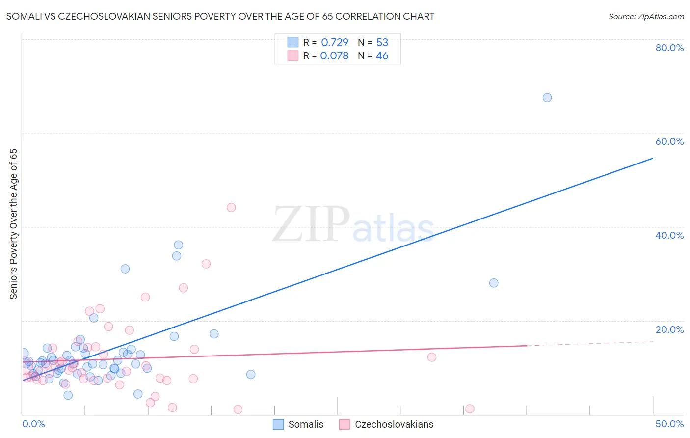Somali vs Czechoslovakian Seniors Poverty Over the Age of 65