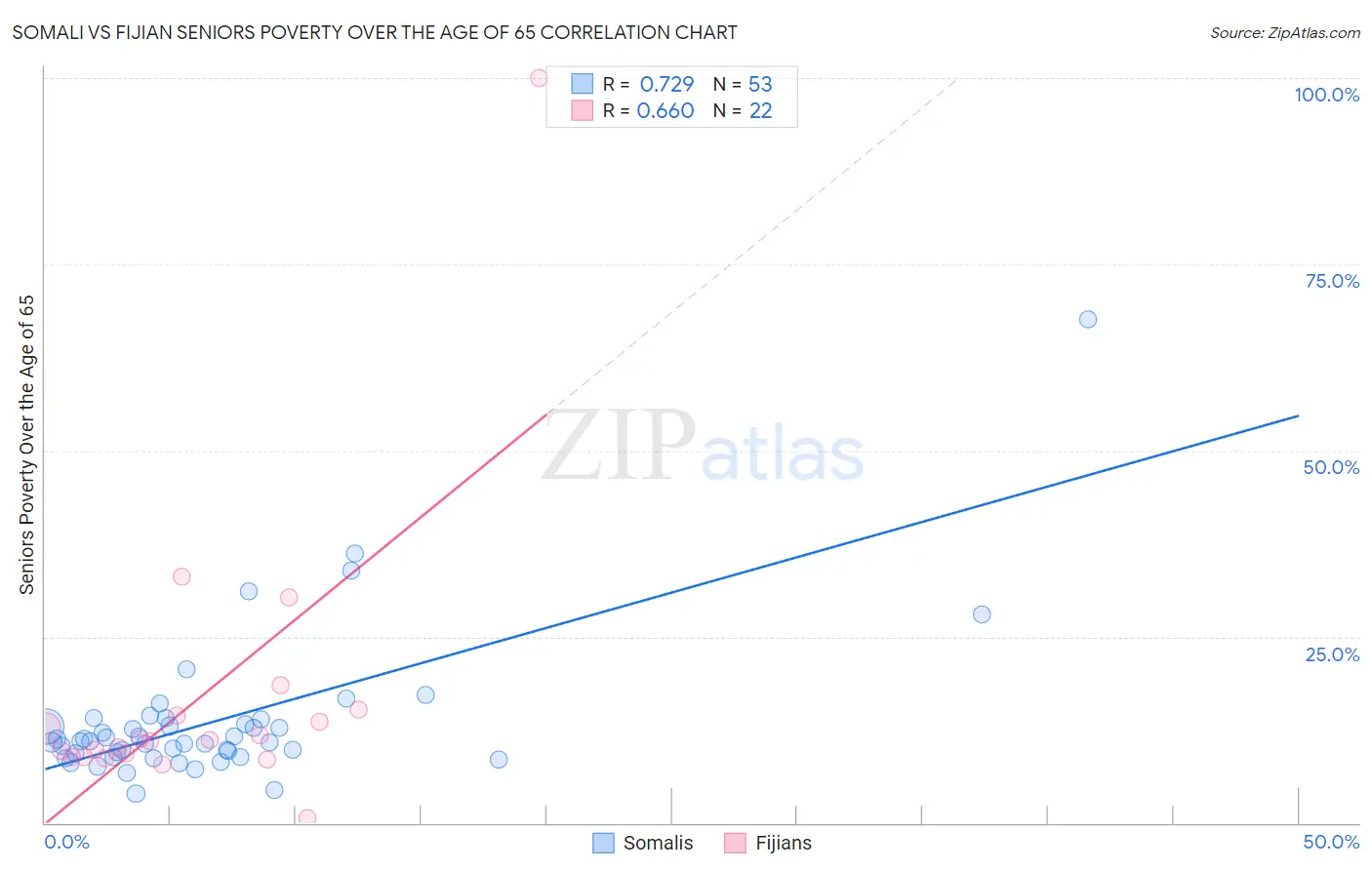 Somali vs Fijian Seniors Poverty Over the Age of 65