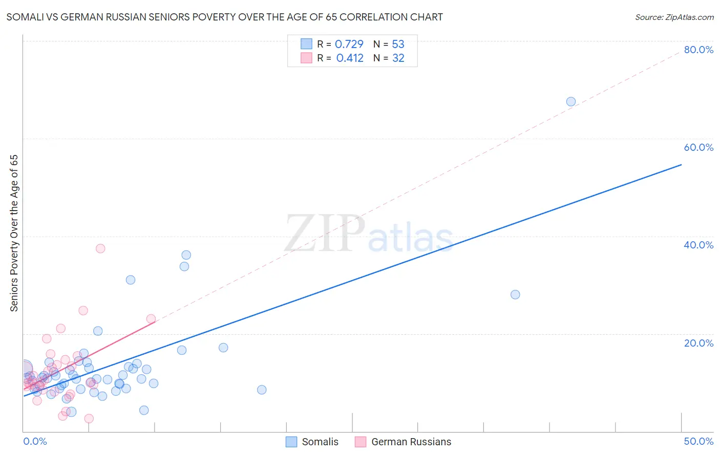 Somali vs German Russian Seniors Poverty Over the Age of 65