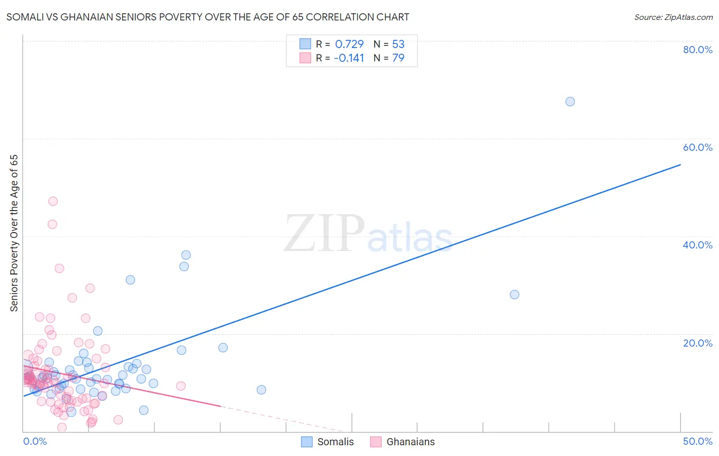 Somali vs Ghanaian Seniors Poverty Over the Age of 65