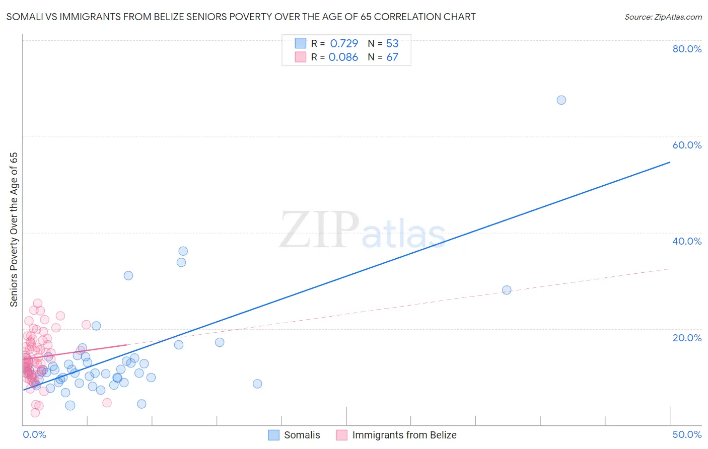 Somali vs Immigrants from Belize Seniors Poverty Over the Age of 65