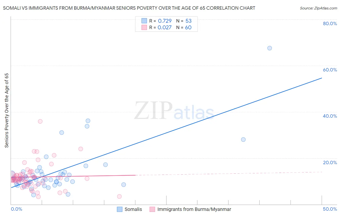 Somali vs Immigrants from Burma/Myanmar Seniors Poverty Over the Age of 65