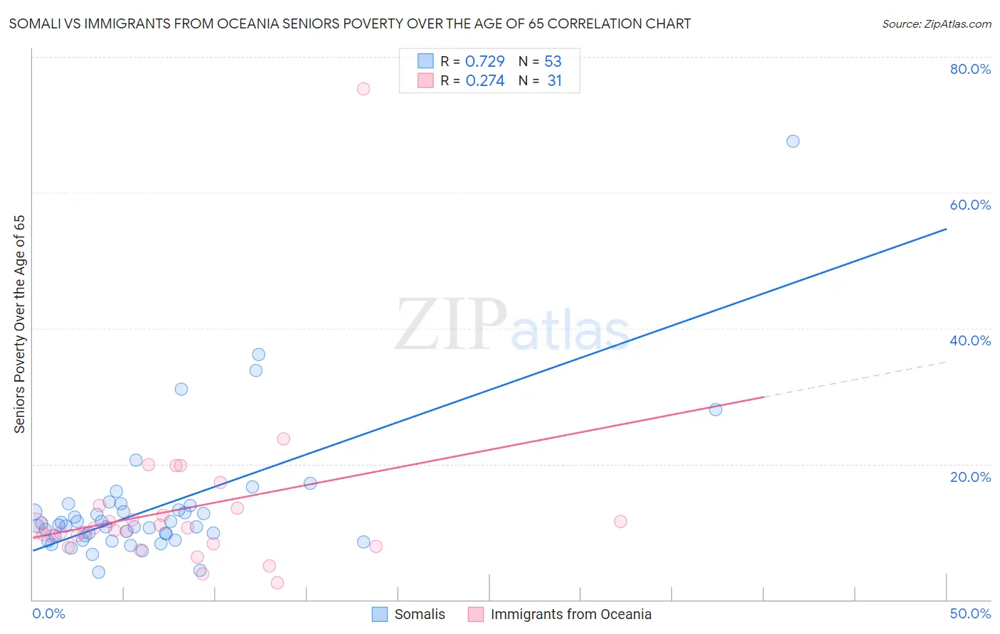 Somali vs Immigrants from Oceania Seniors Poverty Over the Age of 65