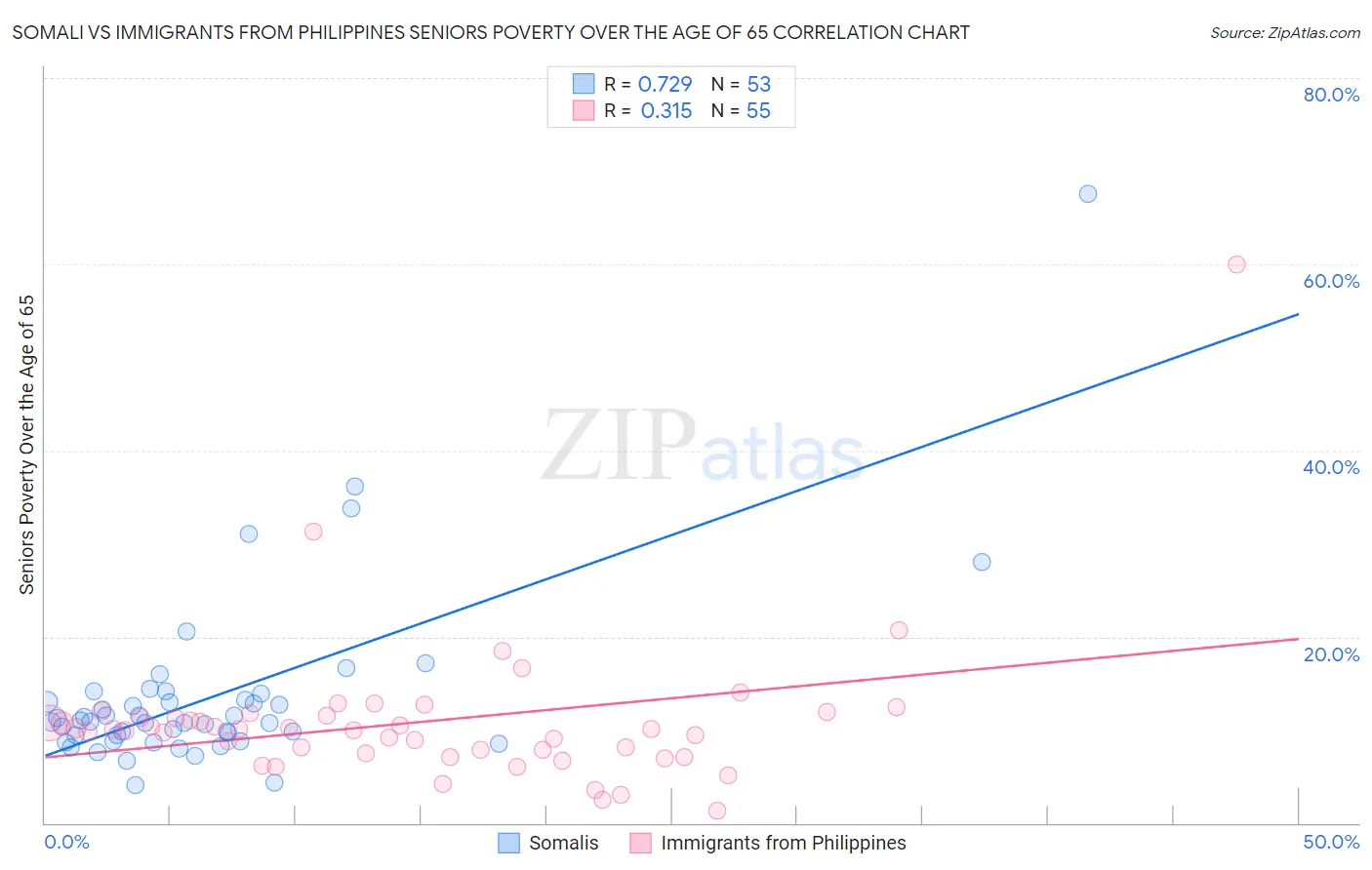 Somali vs Immigrants from Philippines Seniors Poverty Over the Age of 65