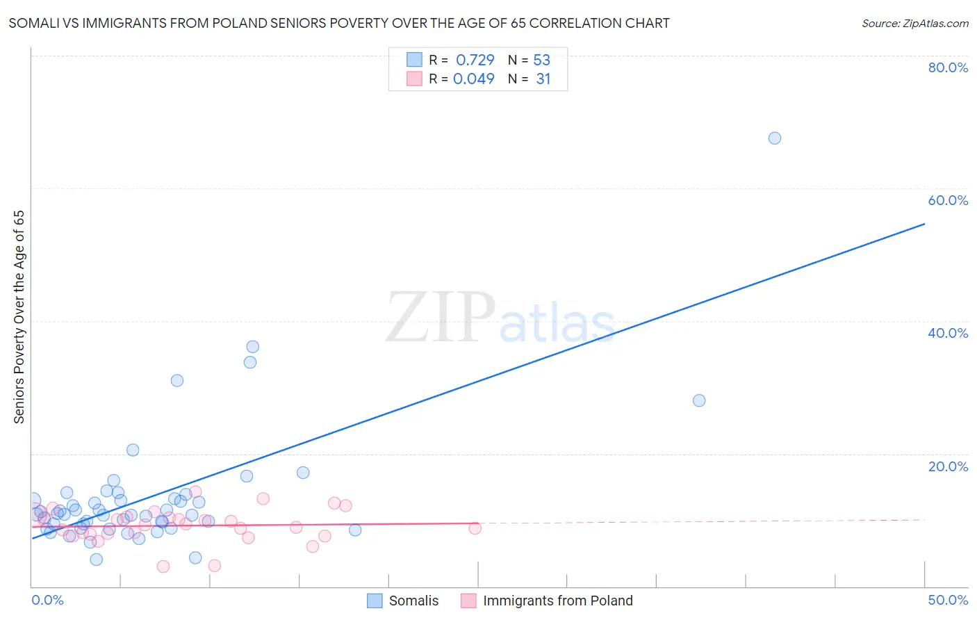 Somali vs Immigrants from Poland Seniors Poverty Over the Age of 65