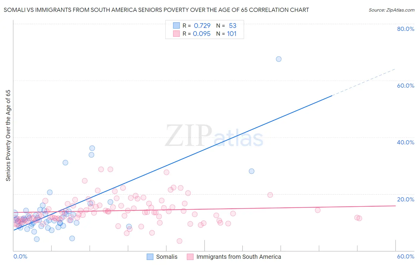 Somali vs Immigrants from South America Seniors Poverty Over the Age of 65