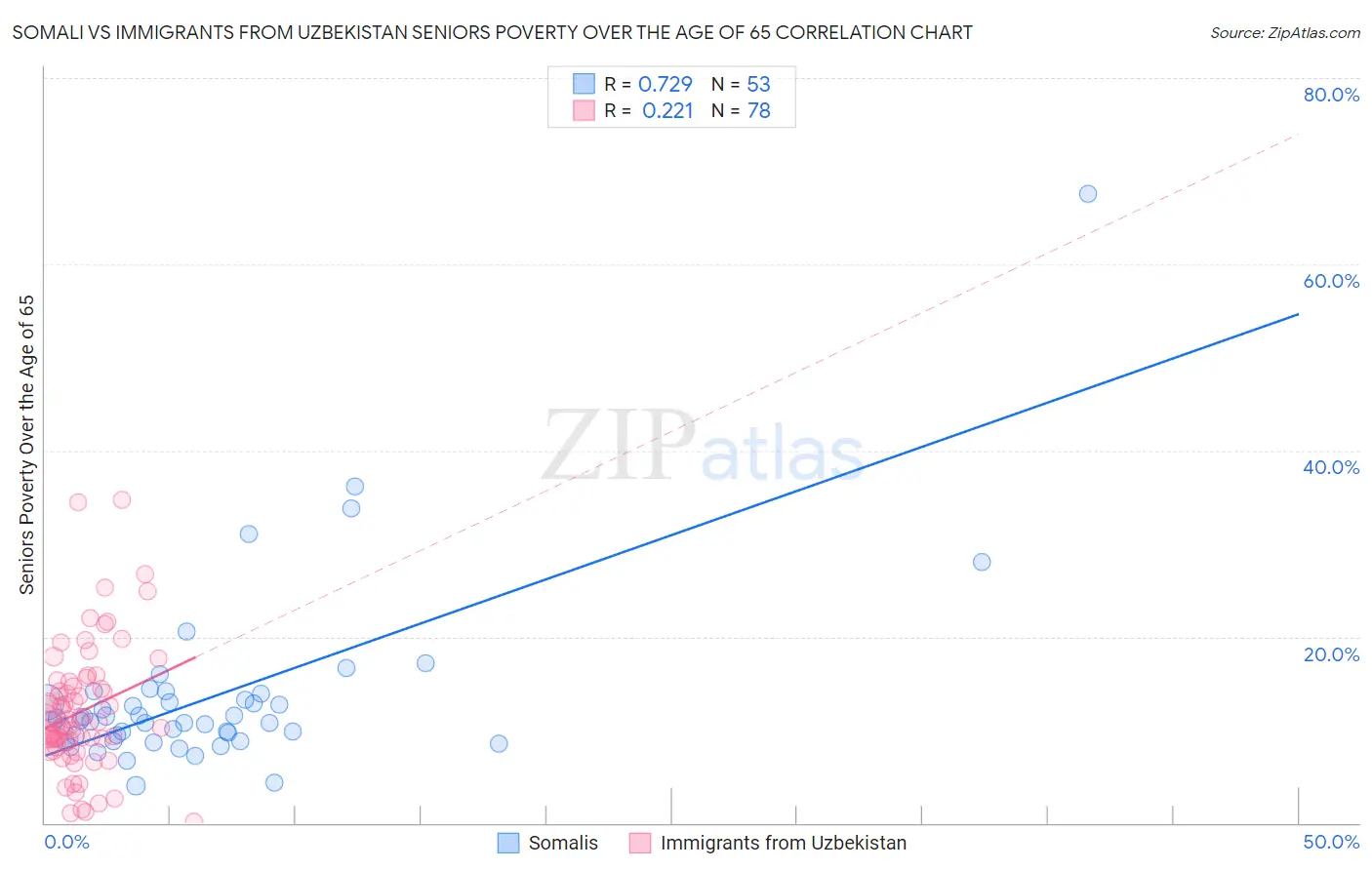 Somali vs Immigrants from Uzbekistan Seniors Poverty Over the Age of 65