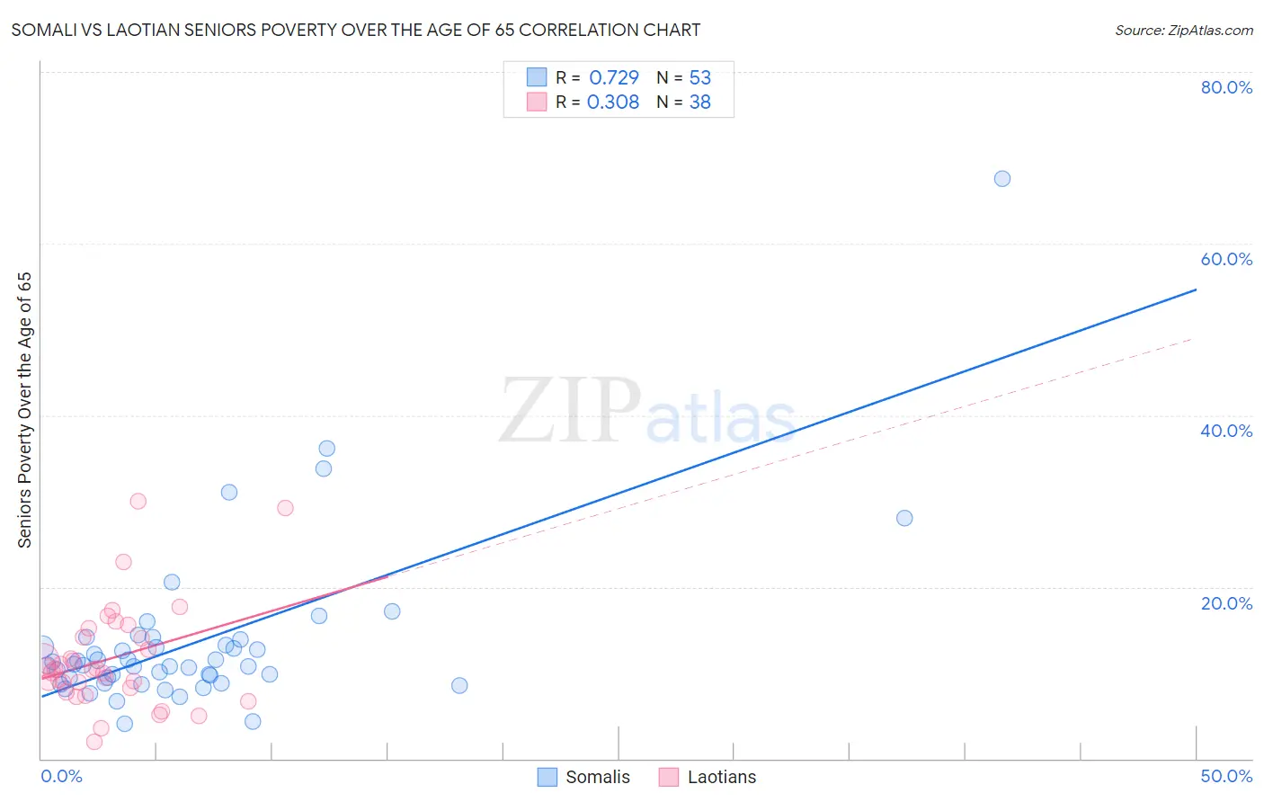 Somali vs Laotian Seniors Poverty Over the Age of 65
