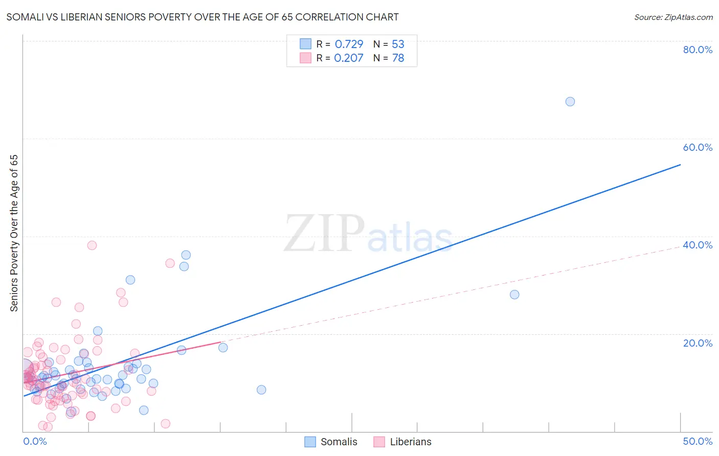 Somali vs Liberian Seniors Poverty Over the Age of 65
