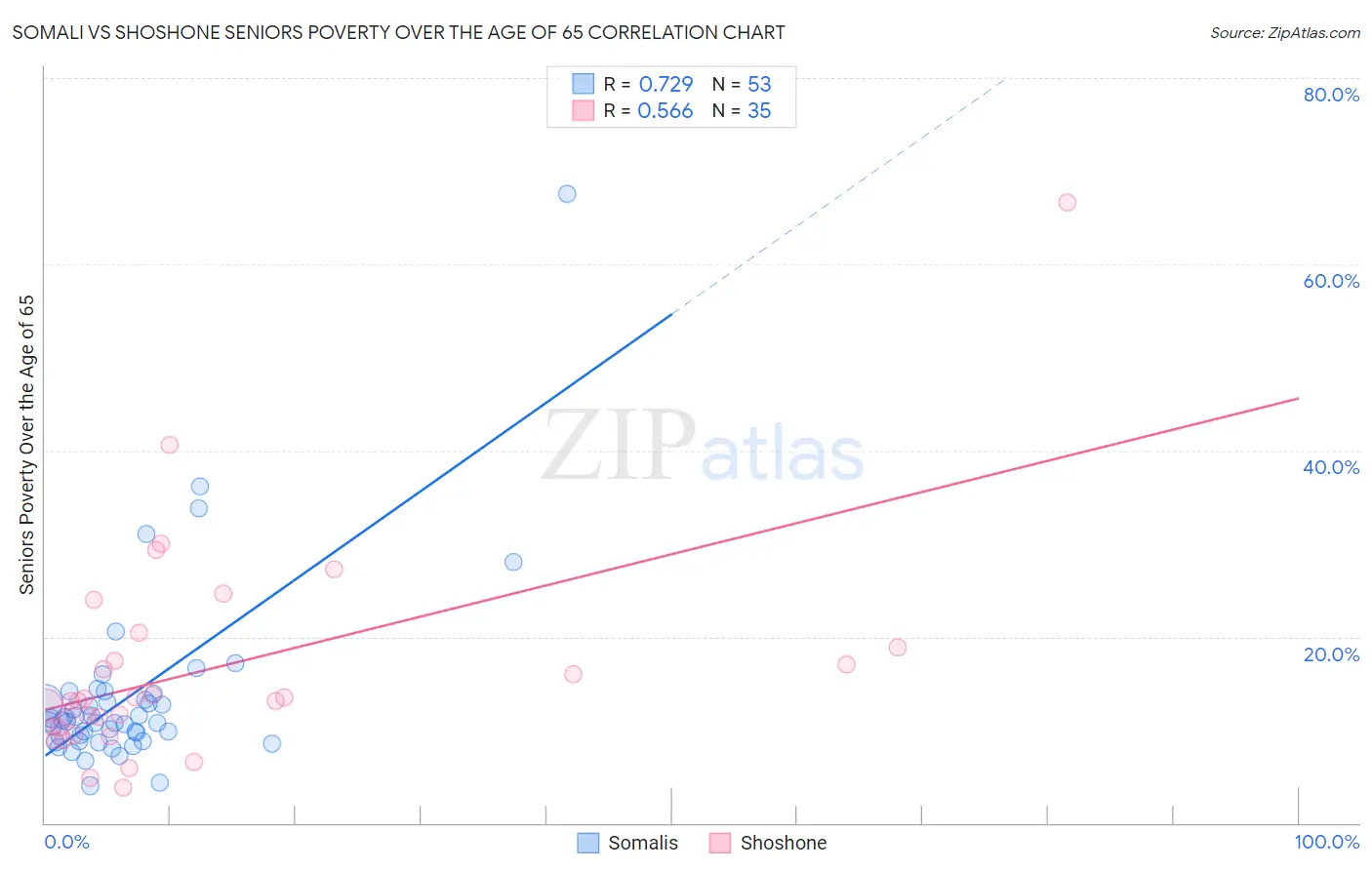 Somali vs Shoshone Seniors Poverty Over the Age of 65