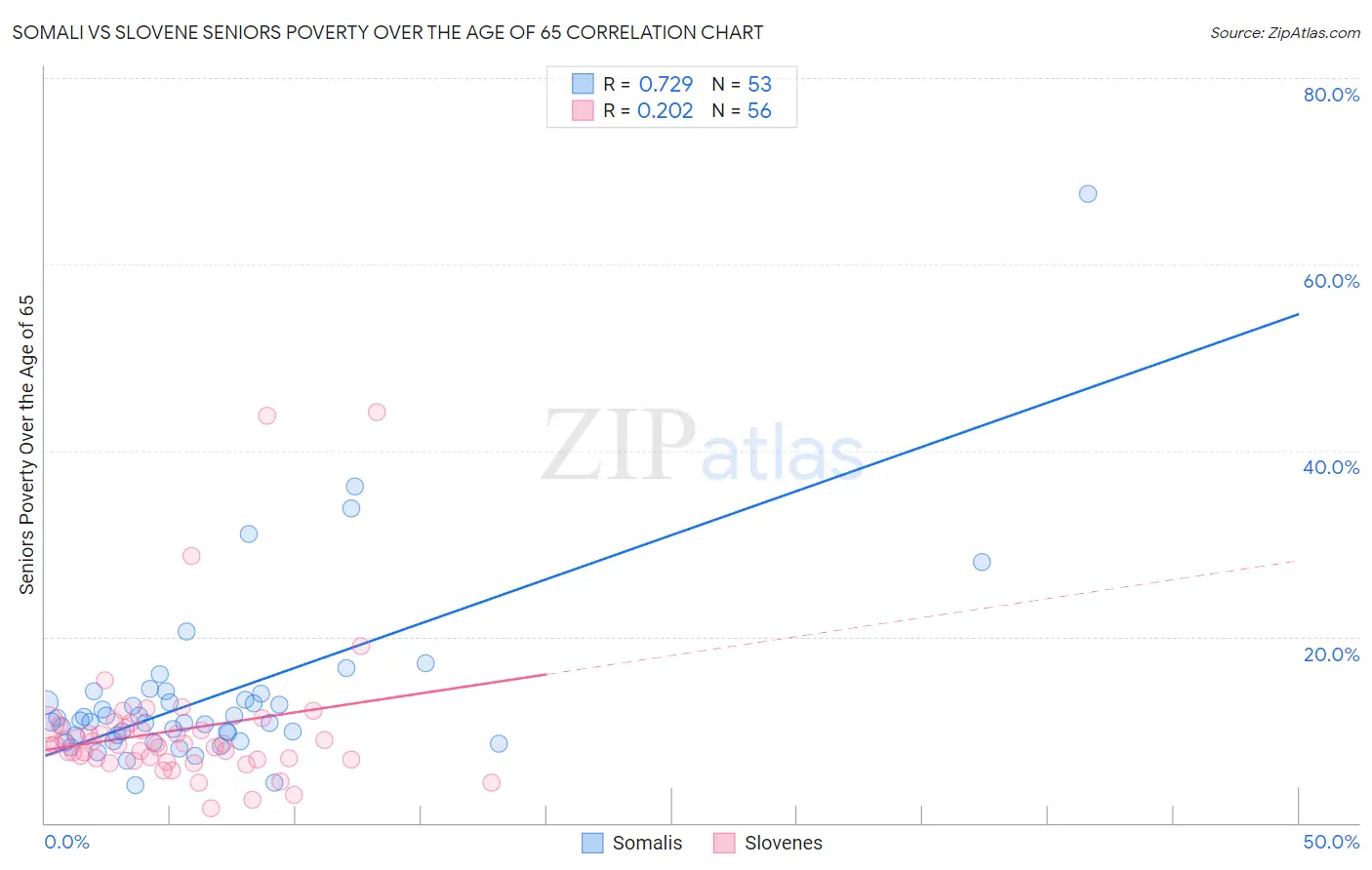 Somali vs Slovene Seniors Poverty Over the Age of 65