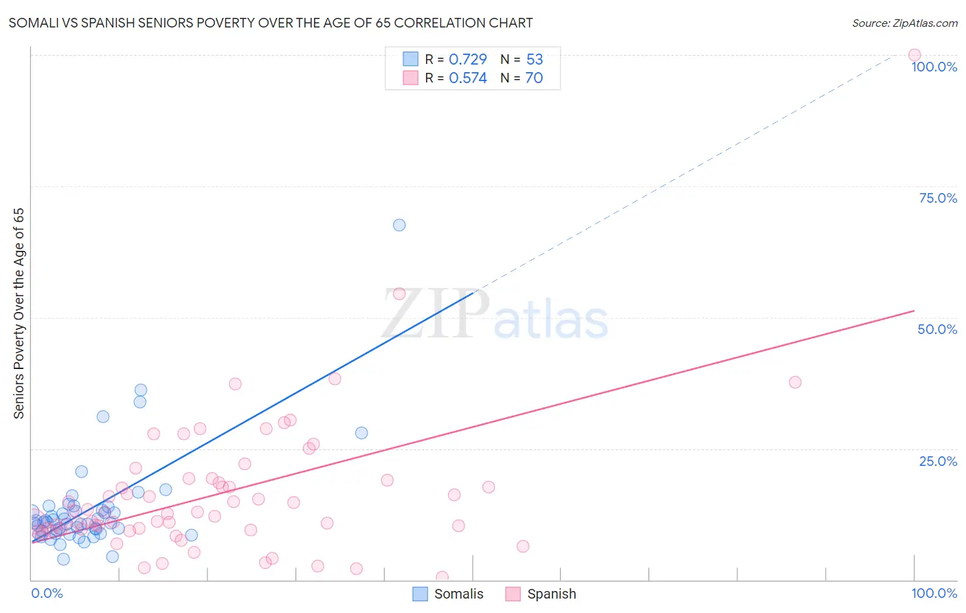 Somali vs Spanish Seniors Poverty Over the Age of 65