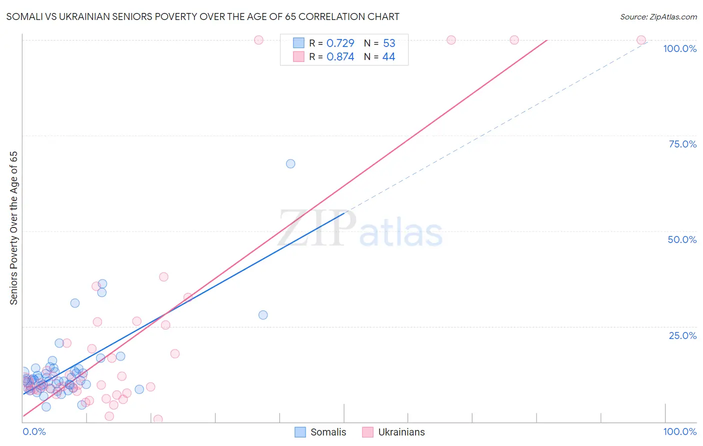 Somali vs Ukrainian Seniors Poverty Over the Age of 65