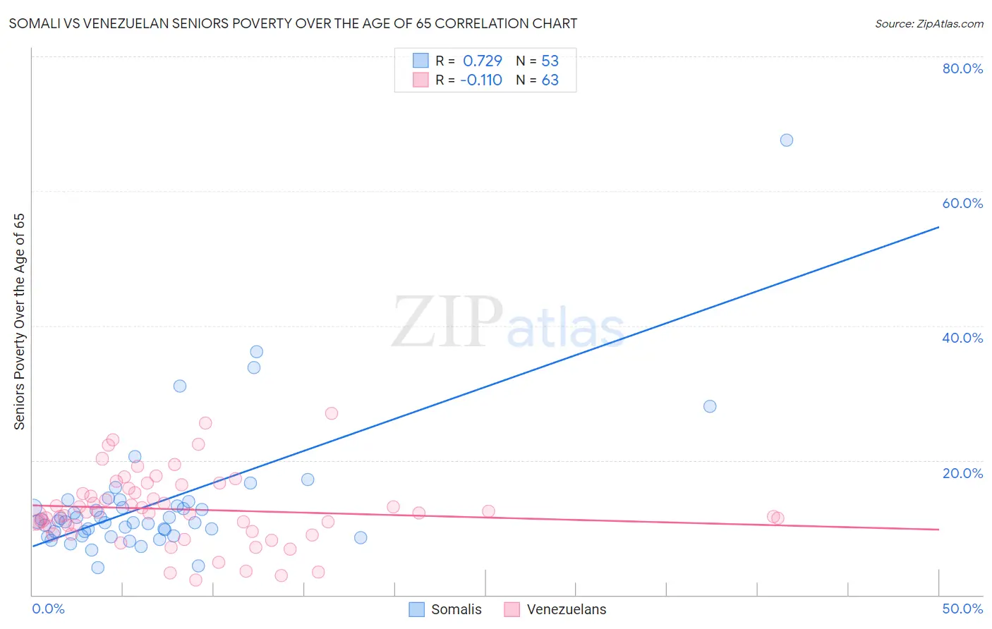 Somali vs Venezuelan Seniors Poverty Over the Age of 65