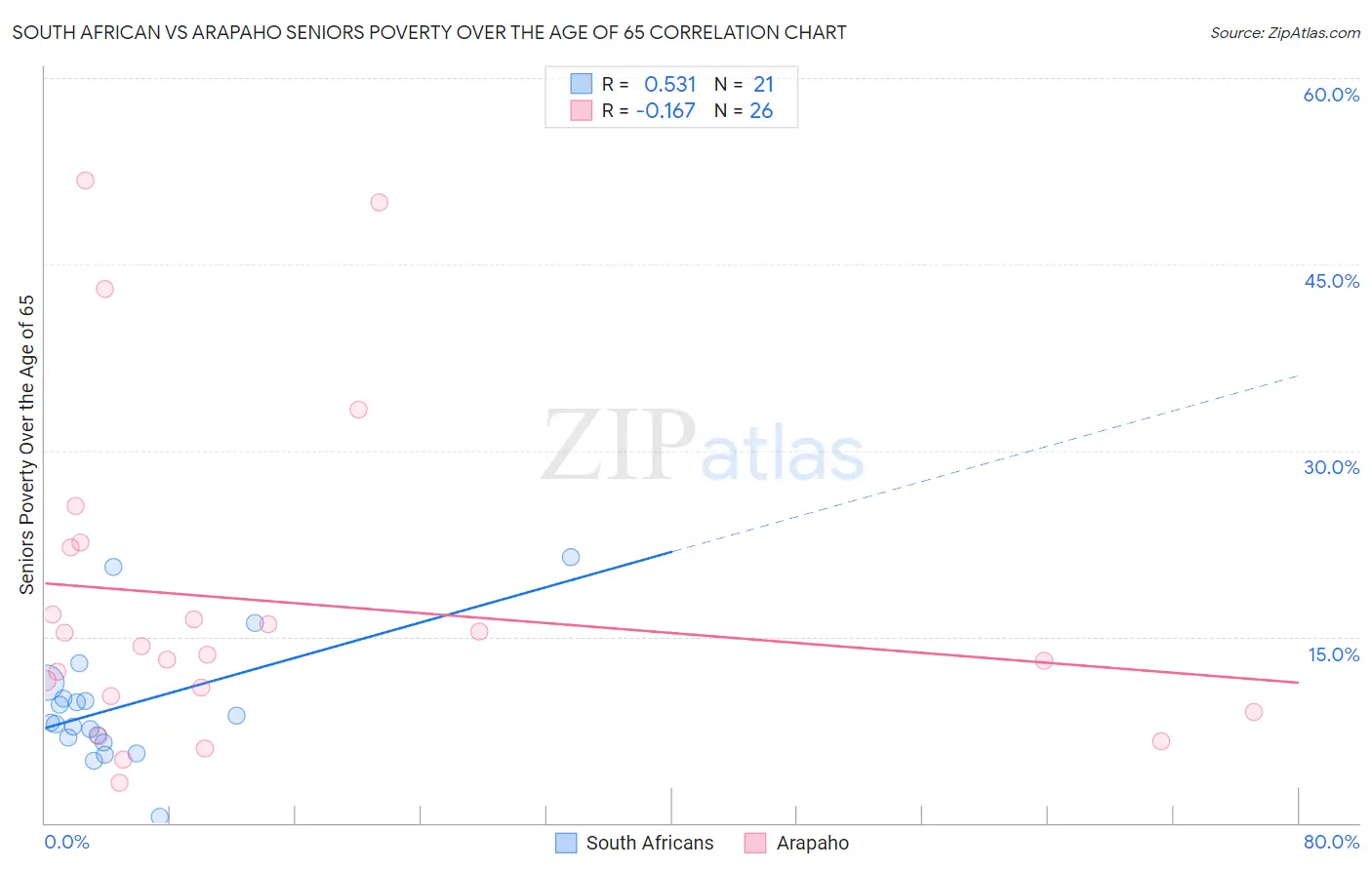 South African vs Arapaho Seniors Poverty Over the Age of 65