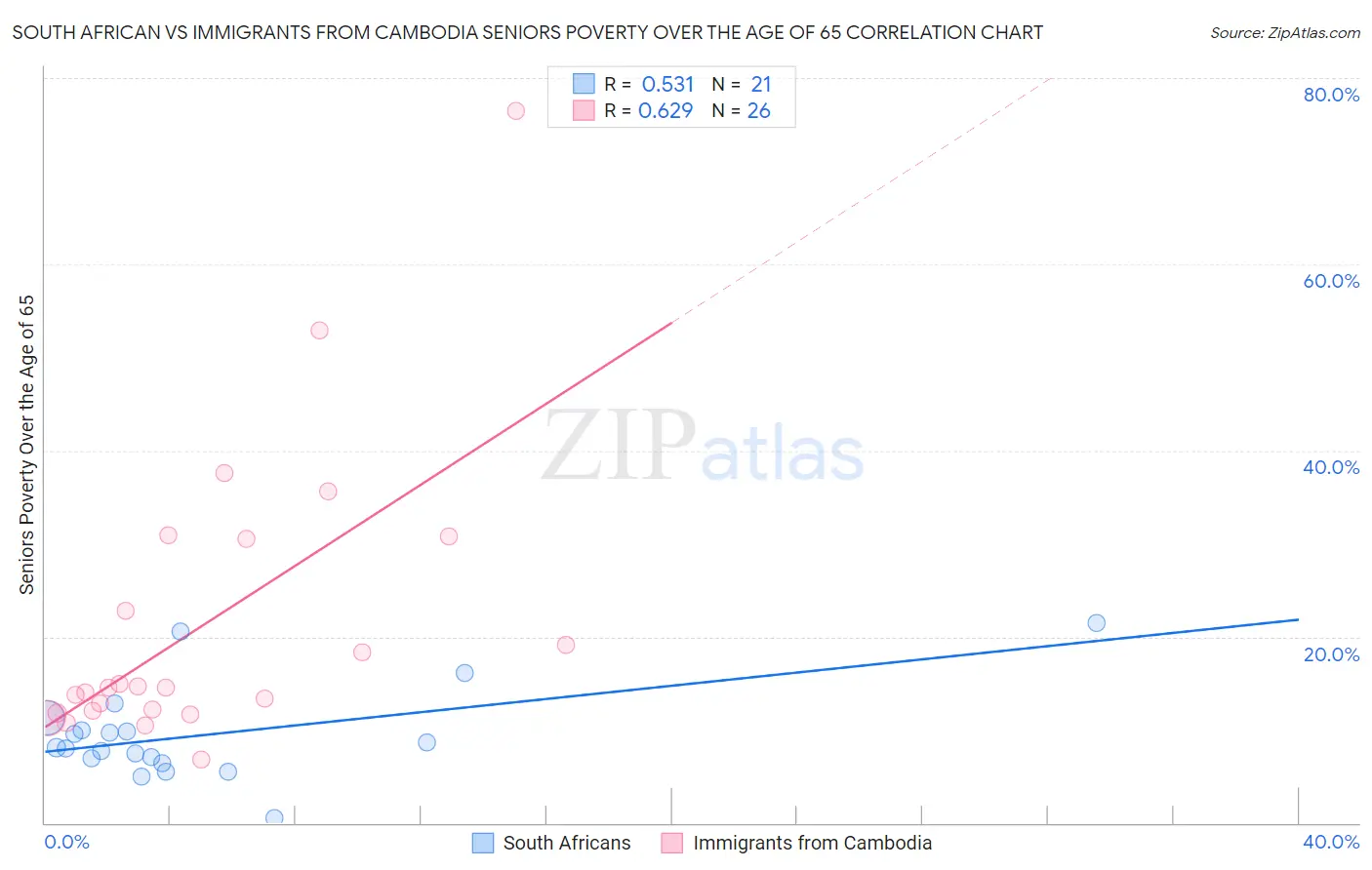 South African vs Immigrants from Cambodia Seniors Poverty Over the Age of 65