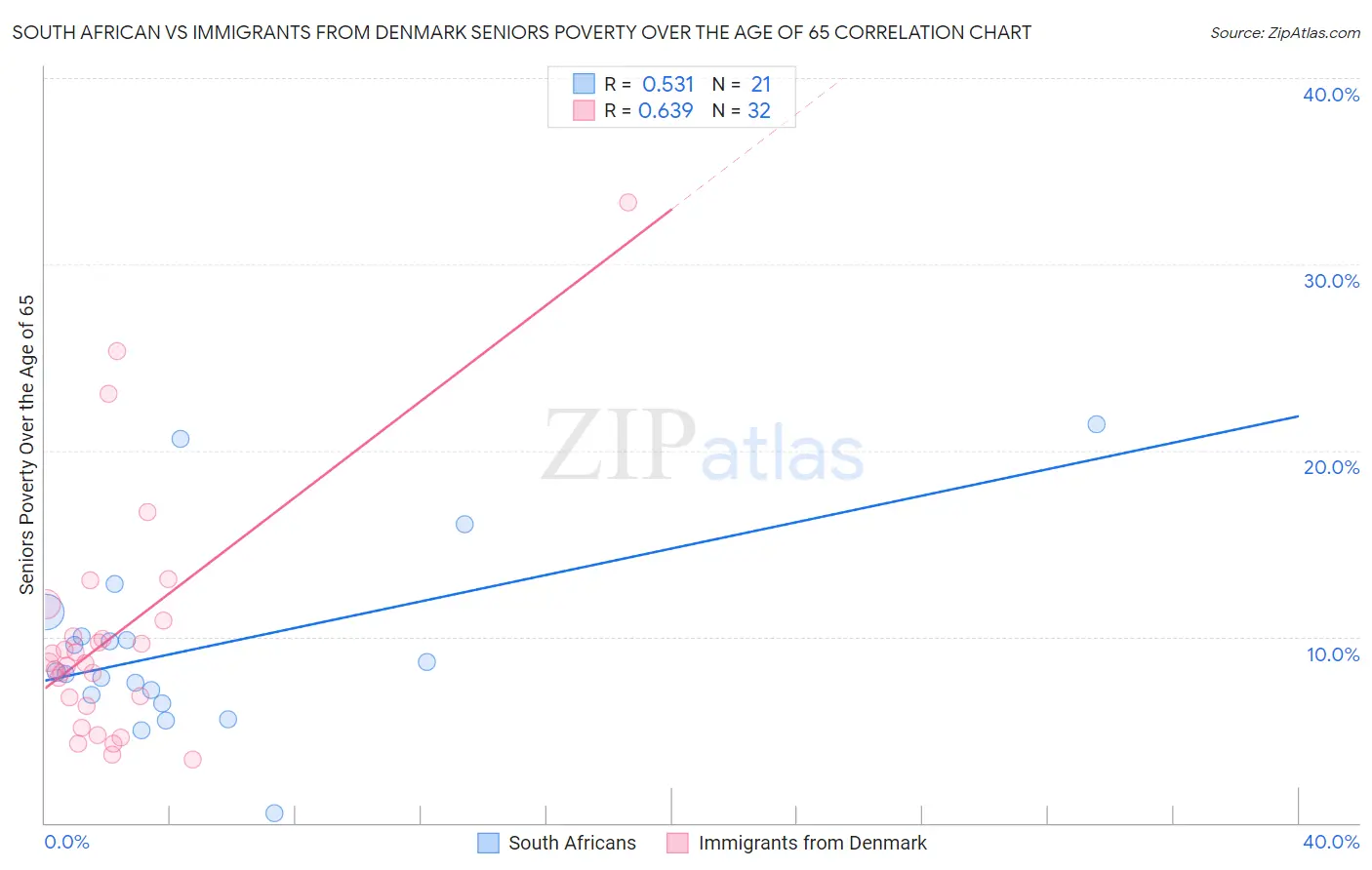 South African vs Immigrants from Denmark Seniors Poverty Over the Age of 65