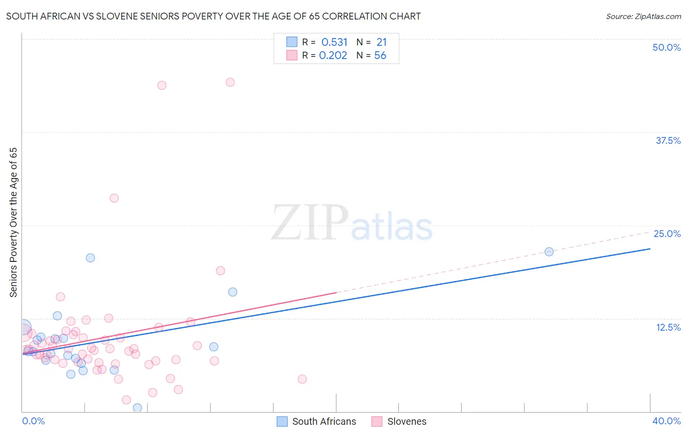 South African vs Slovene Seniors Poverty Over the Age of 65