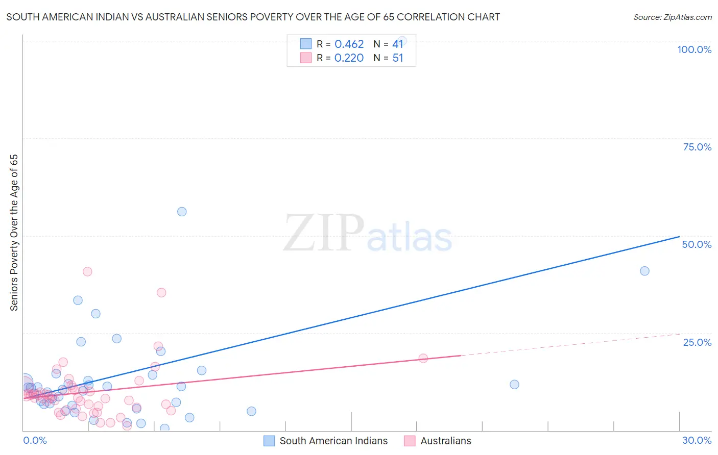 South American Indian vs Australian Seniors Poverty Over the Age of 65