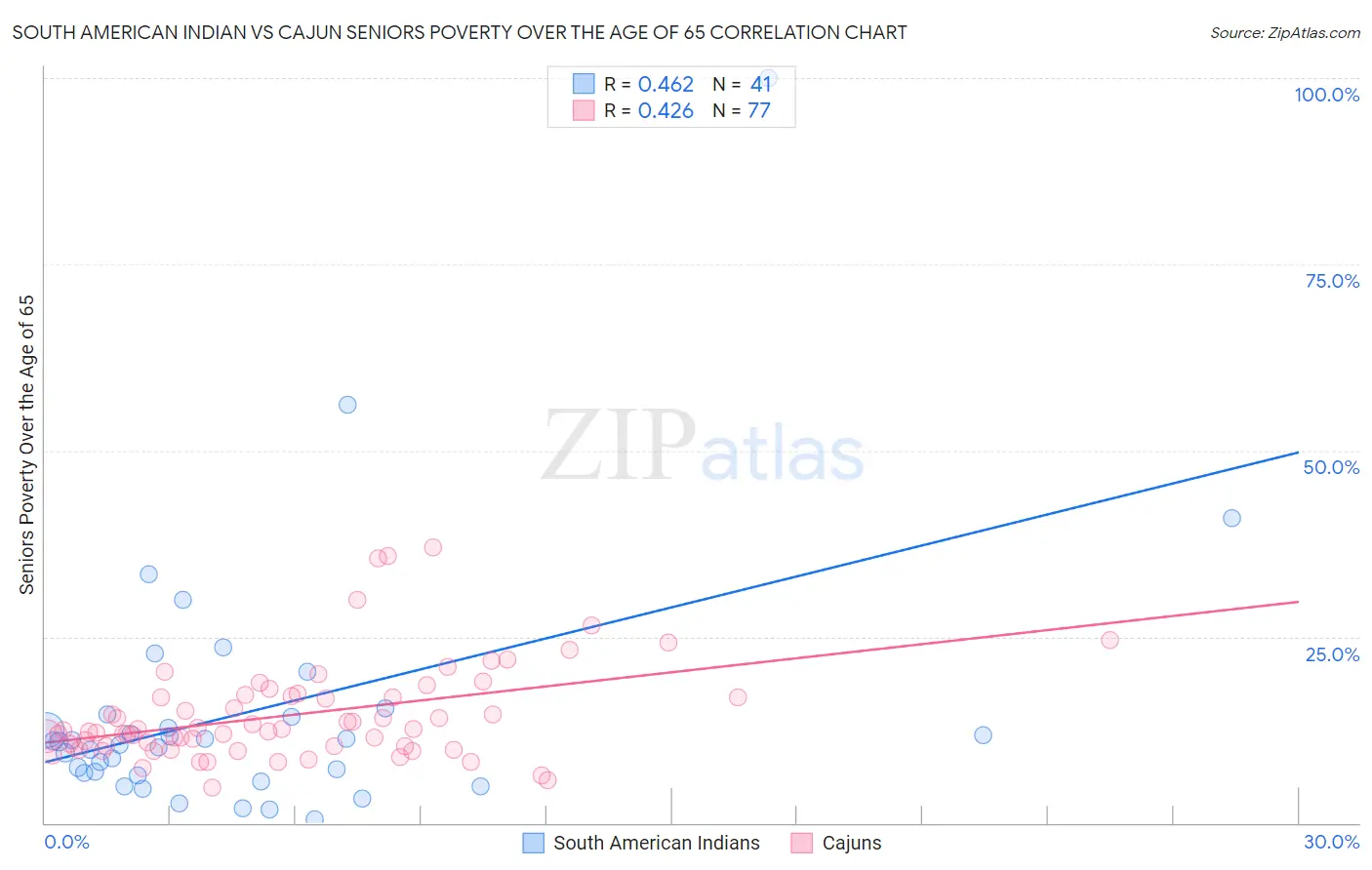 South American Indian vs Cajun Seniors Poverty Over the Age of 65