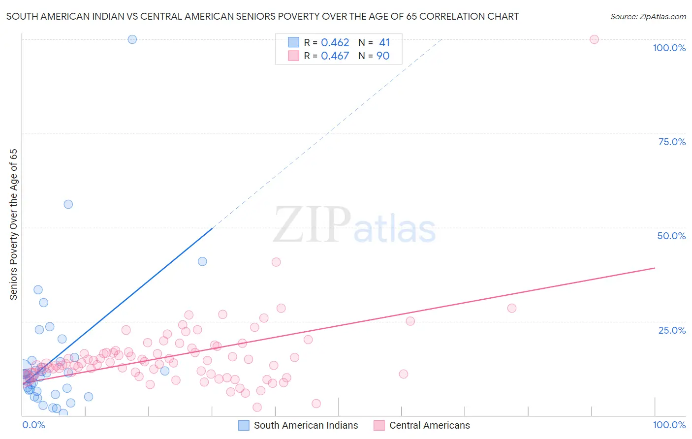 South American Indian vs Central American Seniors Poverty Over the Age of 65