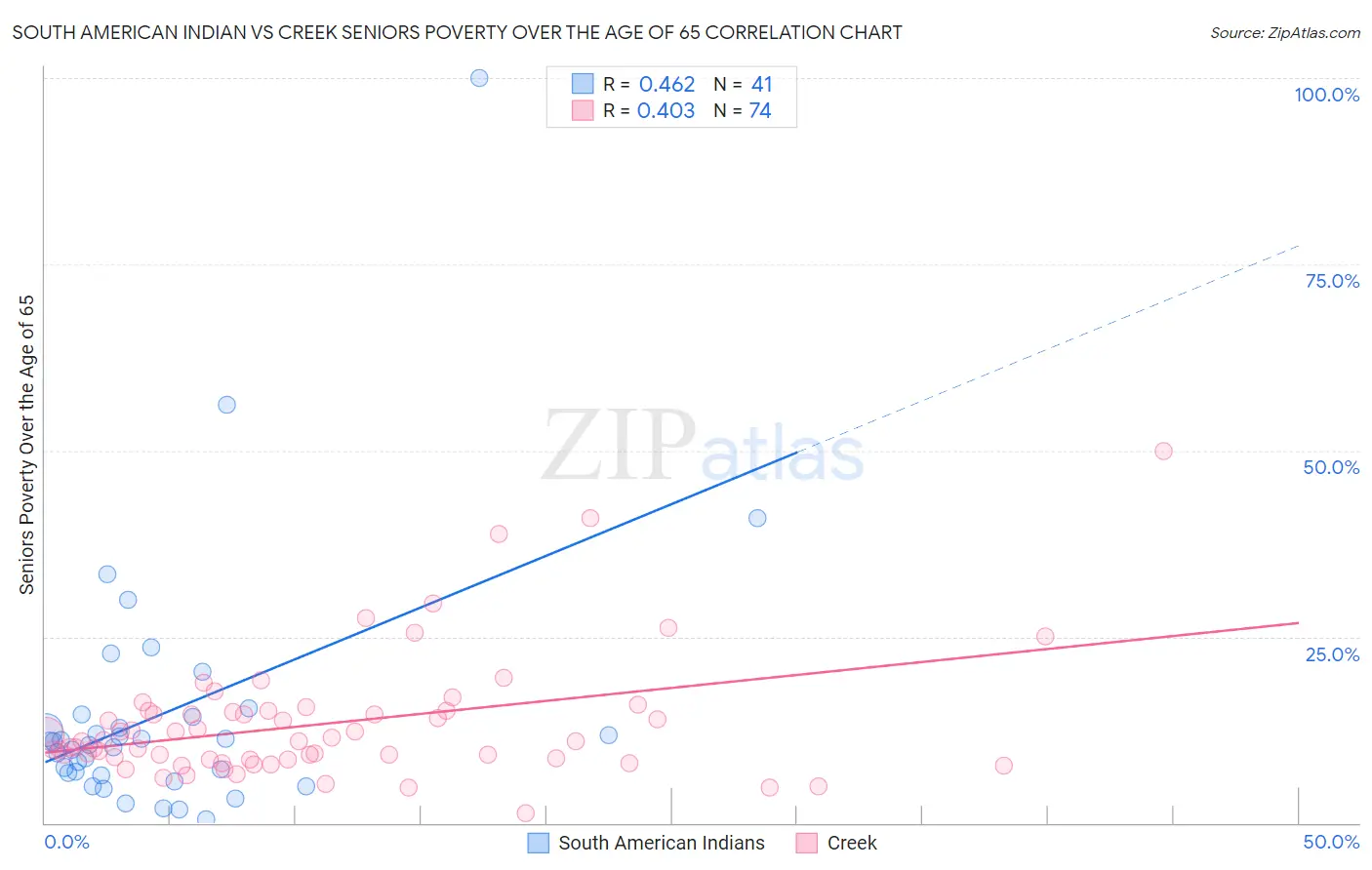 South American Indian vs Creek Seniors Poverty Over the Age of 65