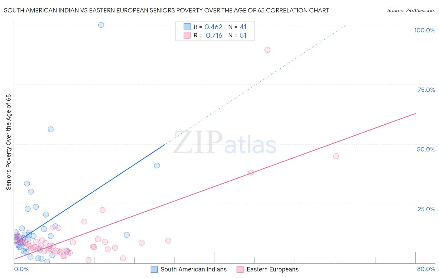 South American Indian vs Eastern European Seniors Poverty Over the Age of 65