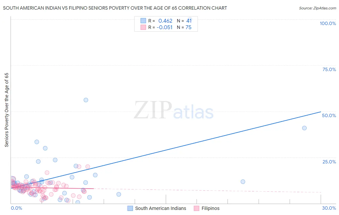 South American Indian vs Filipino Seniors Poverty Over the Age of 65