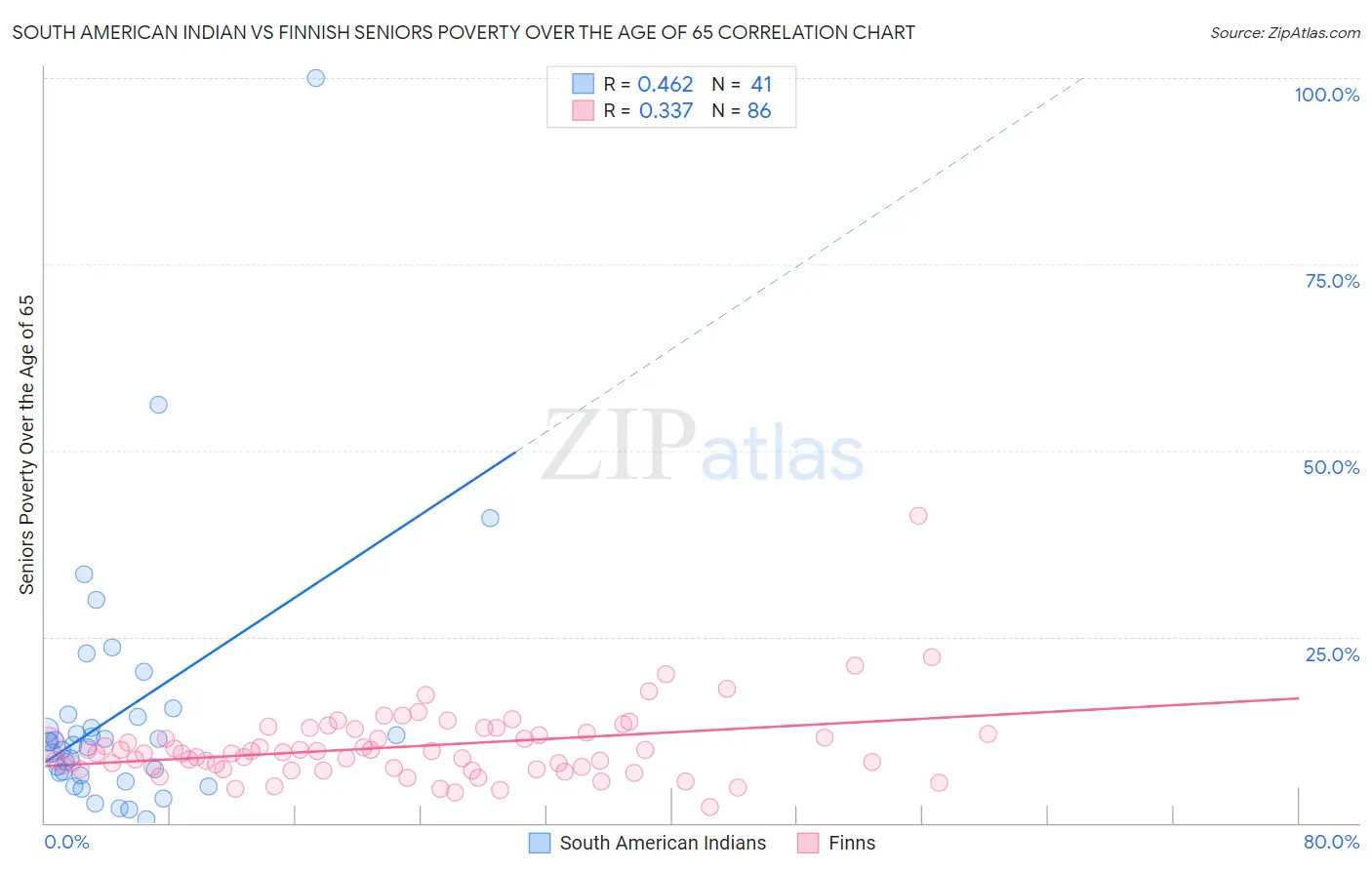 South American Indian vs Finnish Seniors Poverty Over the Age of 65