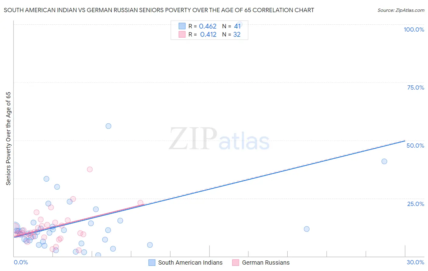 South American Indian vs German Russian Seniors Poverty Over the Age of 65