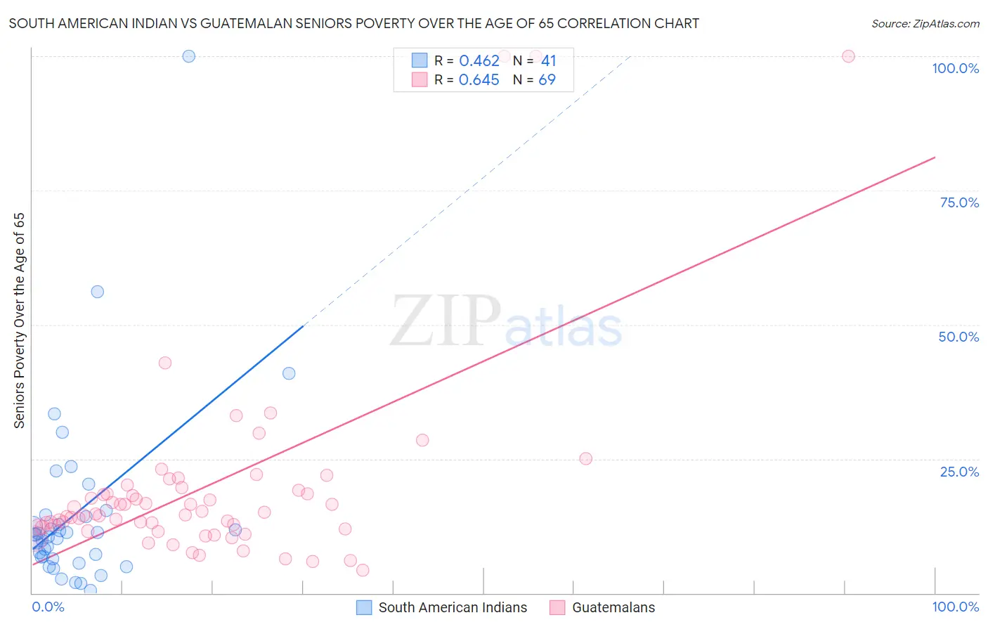 South American Indian vs Guatemalan Seniors Poverty Over the Age of 65