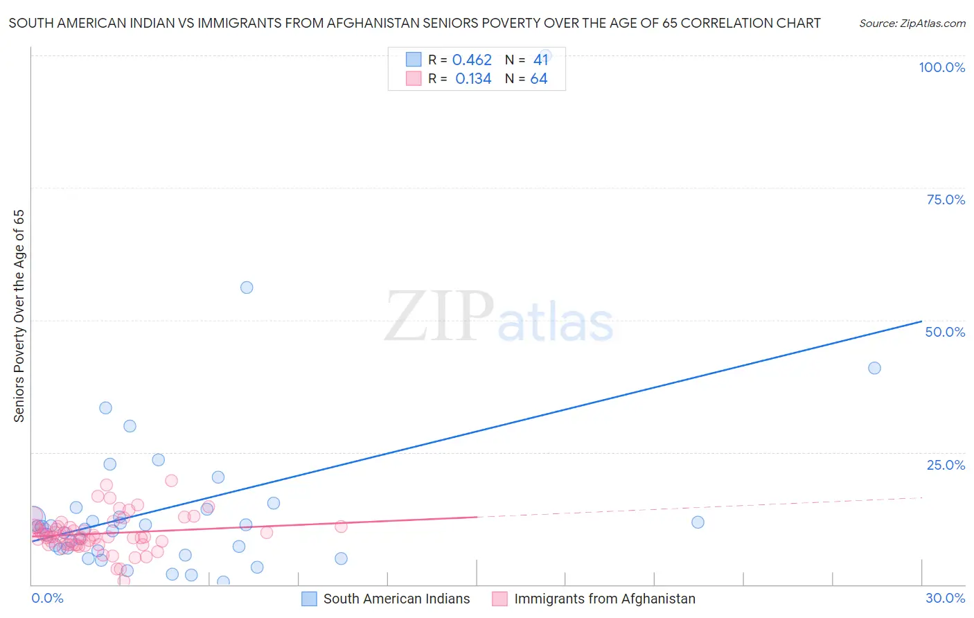 South American Indian vs Immigrants from Afghanistan Seniors Poverty Over the Age of 65