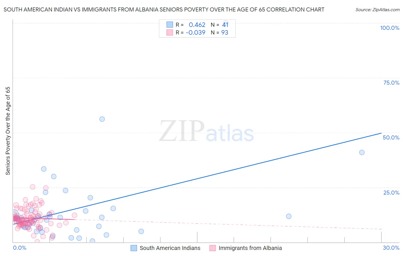 South American Indian vs Immigrants from Albania Seniors Poverty Over the Age of 65