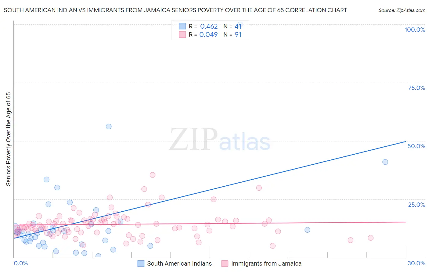 South American Indian vs Immigrants from Jamaica Seniors Poverty Over the Age of 65