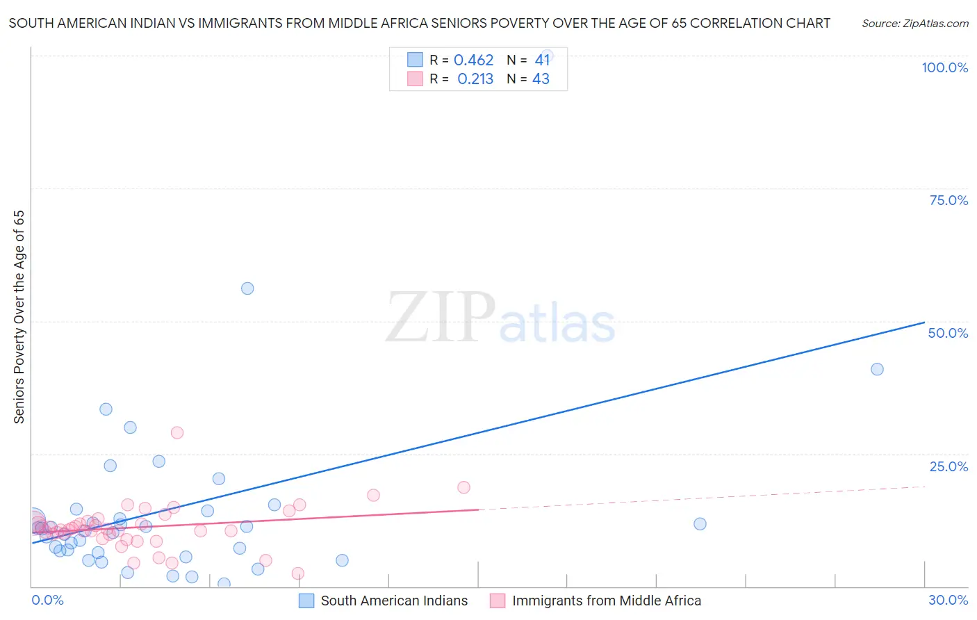 South American Indian vs Immigrants from Middle Africa Seniors Poverty Over the Age of 65