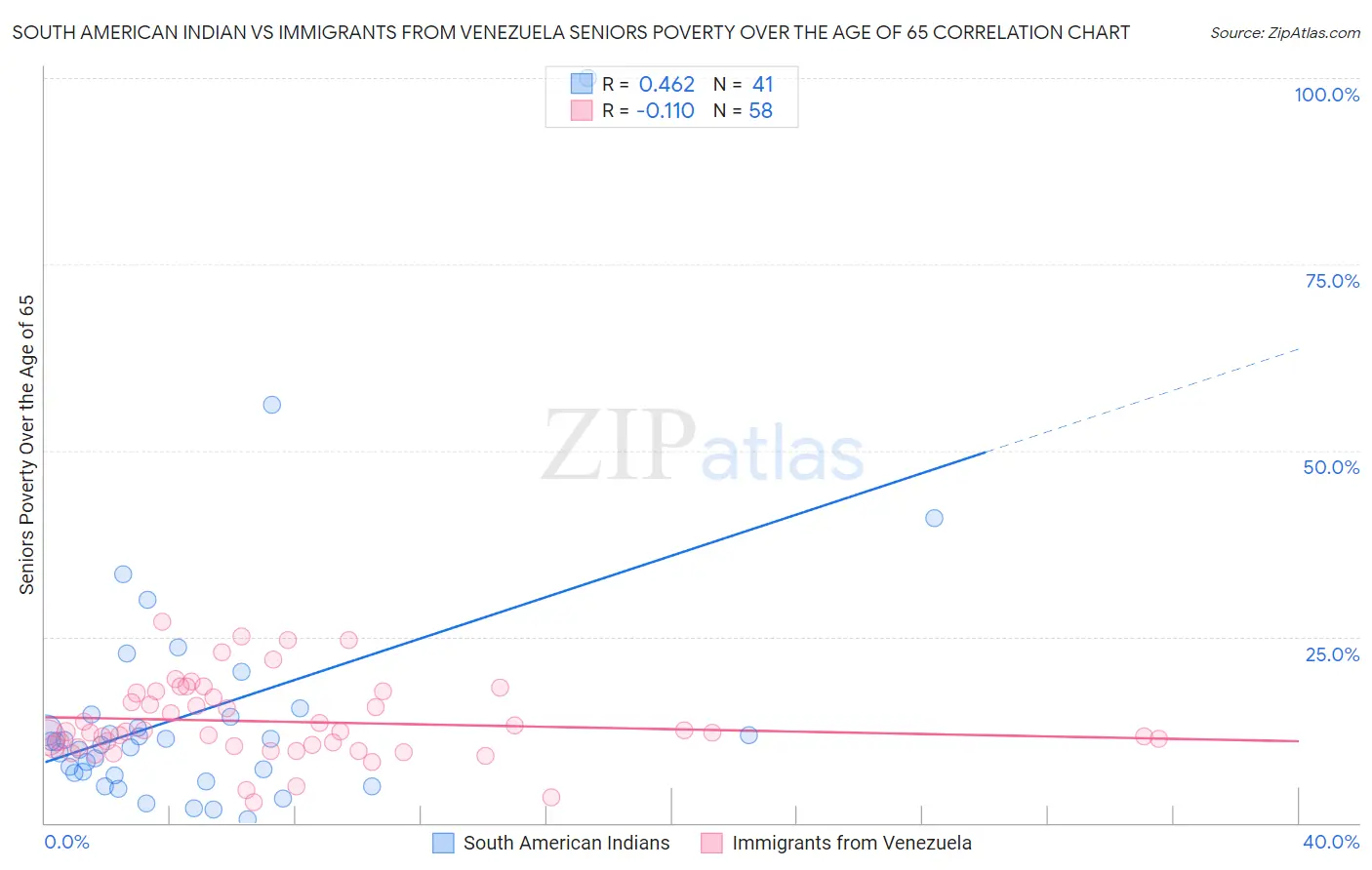 South American Indian vs Immigrants from Venezuela Seniors Poverty Over the Age of 65