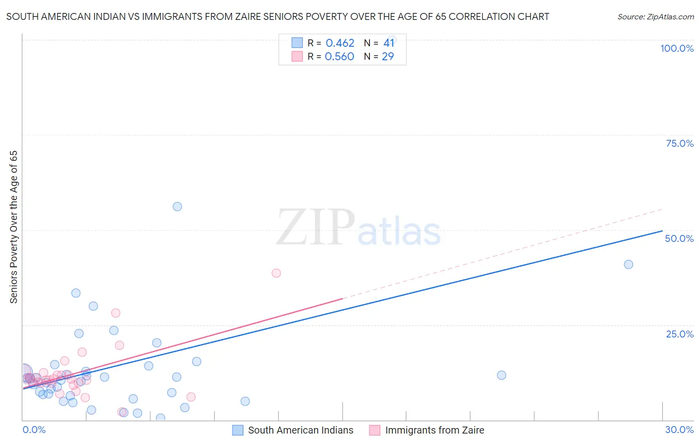 South American Indian vs Immigrants from Zaire Seniors Poverty Over the Age of 65